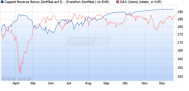 Capped Reverse Bonus Zertifikat auf DAX [Soci&eacute;t&eacute; G. (WKN: SX5EKN) Chart