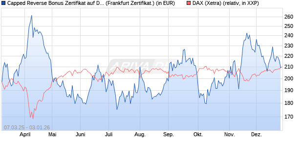 Capped Reverse Bonus Zertifikat auf DAX [Soci&eacute;t&eacute; G. (WKN: SX5EKQ) Chart