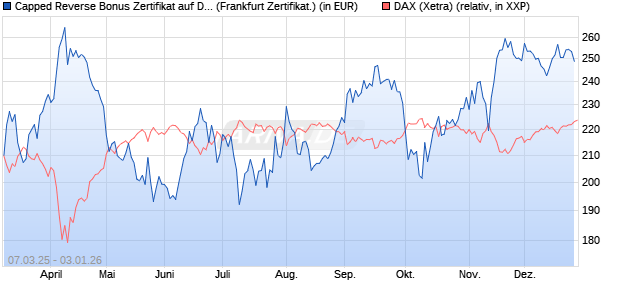 Capped Reverse Bonus Zertifikat auf DAX [Soci&eacute;t&eacute; G. (WKN: SX5EKR) Chart