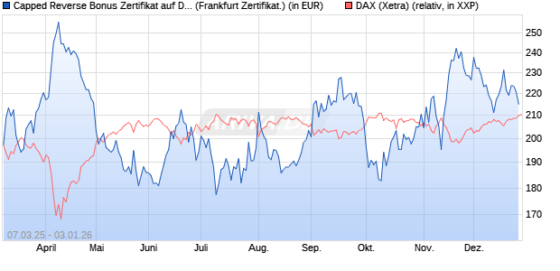 Capped Reverse Bonus Zertifikat auf DAX [Soci&eacute;t&eacute; G. (WKN: SX5EKT) Chart