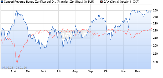 Capped Reverse Bonus Zertifikat auf DAX [Soci&eacute;t&eacute; G. (WKN: SX5EKU) Chart