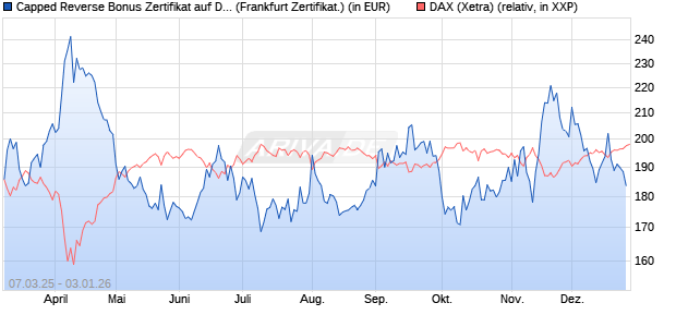 Capped Reverse Bonus Zertifikat auf DAX [Soci&eacute;t&eacute; G. (WKN: SX5EKV) Chart