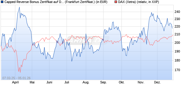 Capped Reverse Bonus Zertifikat auf DAX [Soci&eacute;t&eacute; G. (WKN: SX5EKW) Chart