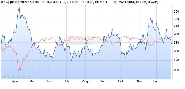 Capped Reverse Bonus Zertifikat auf DAX [Soci&eacute;t&eacute; G. (WKN: SX5EKX) Chart