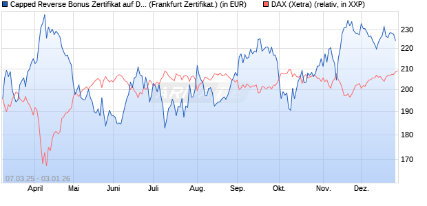 Capped Reverse Bonus Zertifikat auf DAX [Soci&eacute;t&eacute; G. (WKN: SX5EKZ) Chart
