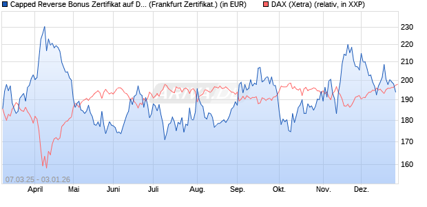Capped Reverse Bonus Zertifikat auf DAX [Soci&eacute;t&eacute; G. (WKN: SX5EK0) Chart