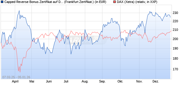 Capped Reverse Bonus Zertifikat auf DAX [Soci&eacute;t&eacute; G. (WKN: SX5EK1) Chart