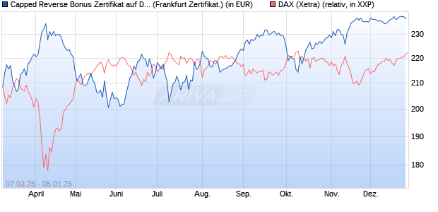 Capped Reverse Bonus Zertifikat auf DAX [Soci&eacute;t&eacute; G. (WKN: SX5EK2) Chart