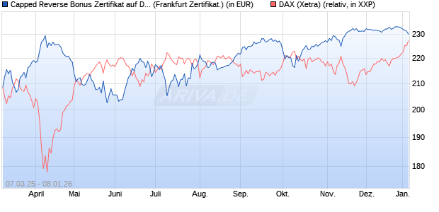 Capped Reverse Bonus Zertifikat auf DAX [Soci&eacute;t&eacute; G. (WKN: SX5EK3) Chart