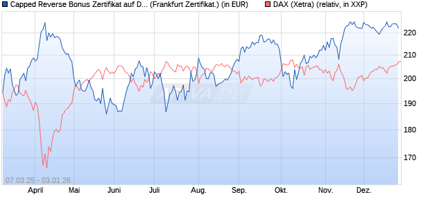 Capped Reverse Bonus Zertifikat auf DAX [Soci&eacute;t&eacute; G. (WKN: SX5EK4) Chart