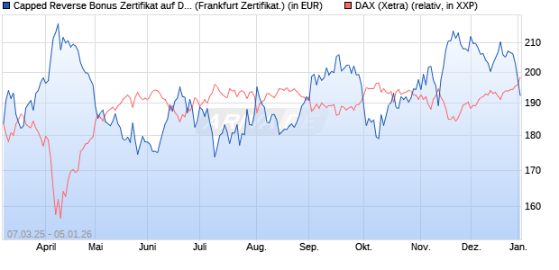 Capped Reverse Bonus Zertifikat auf DAX [Soci&eacute;t&eacute; G. (WKN: SX5EK6) Chart