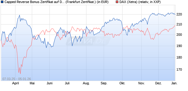 Capped Reverse Bonus Zertifikat auf DAX [Soci&eacute;t&eacute; G. (WKN: SX5EK7) Chart