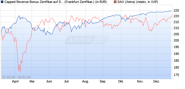 Capped Reverse Bonus Zertifikat auf DAX [Soci&eacute;t&eacute; G. (WKN: SX5EK8) Chart