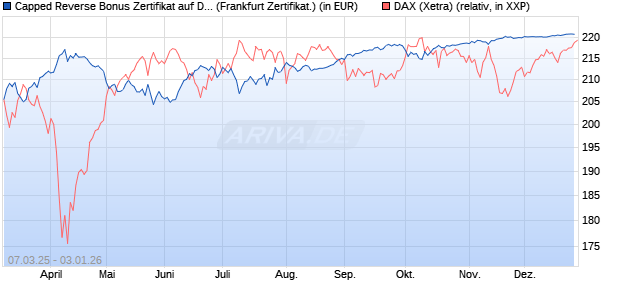 Capped Reverse Bonus Zertifikat auf DAX [Soci&eacute;t&eacute; G. (WKN: SX5EK9) Chart