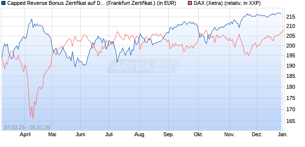 Capped Reverse Bonus Zertifikat auf DAX [Soci&eacute;t&eacute; G. (WKN: SX5ELA) Chart