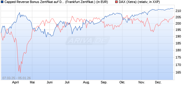 Capped Reverse Bonus Zertifikat auf DAX [Soci&eacute;t&eacute; G. (WKN: SX5ELC) Chart