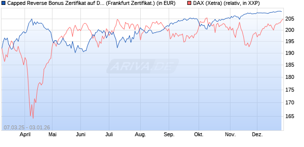 Capped Reverse Bonus Zertifikat auf DAX [Soci&eacute;t&eacute; G. (WKN: SX5ELD) Chart