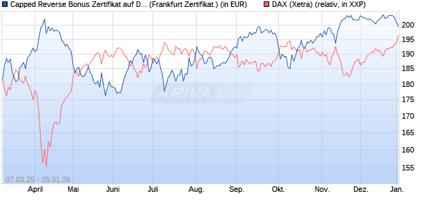 Capped Reverse Bonus Zertifikat auf DAX [Soci&eacute;t&eacute; G. (WKN: SX5ELE) Chart