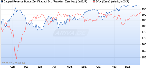 Capped Reverse Bonus Zertifikat auf DAX [Soci&eacute;t&eacute; G. (WKN: SX5ELG) Chart