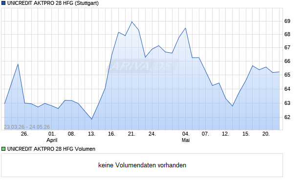 UNICREDIT AKTPRO 28 HFG Aktie Chart