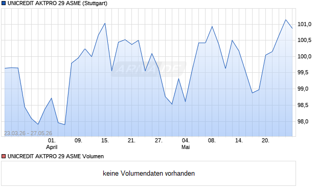 UNICREDIT AKTPRO 29 ASME Aktie Chart