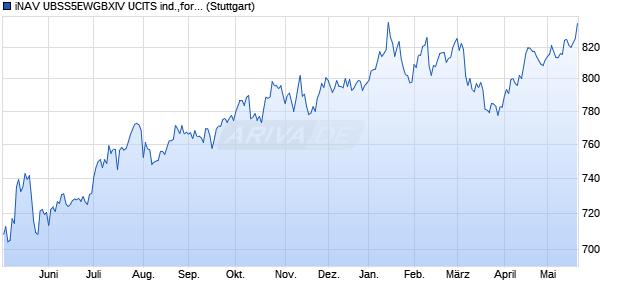 iNAV UBSS5EWGBXIV UCITS ind.,fortl.Fondsant-wert Chart