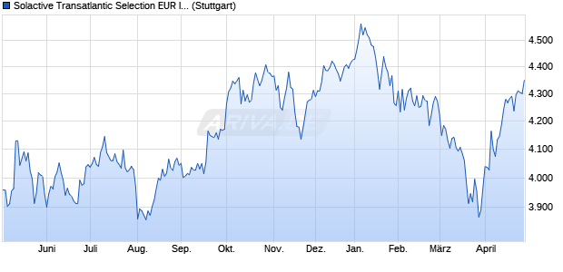 Solactive Transatlantic Selection EUR Index Chart