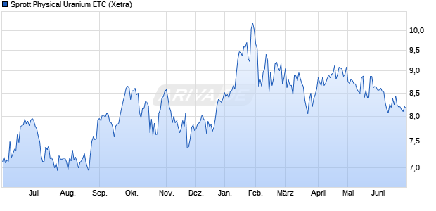 Sprott Physical Uranium ETC ETC Chart