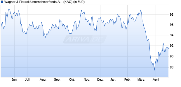 Performance des Wagner & Florack Unternehmerfonds AMI V (t) (WKN A401EB, ISIN DE000A401EB0)