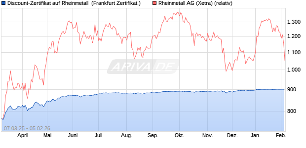 Discount-Zertifikat auf Rheinmetall [Landesbank Bad. (WKN: LB5V7N) Chart
