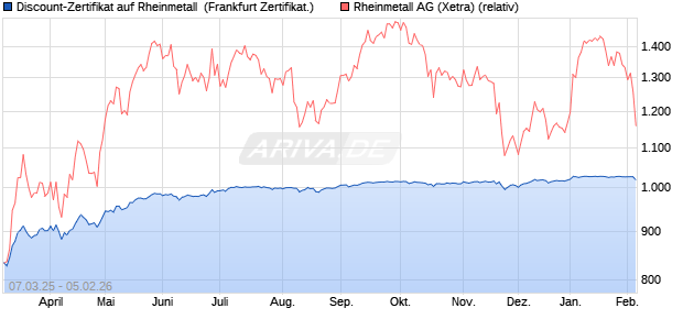 Discount-Zertifikat auf Rheinmetall [Landesbank Bad. (WKN: LB5V80) Chart