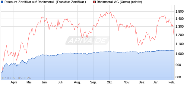 Discount-Zertifikat auf Rheinmetall [Landesbank Bad. (WKN: LB5V81) Chart