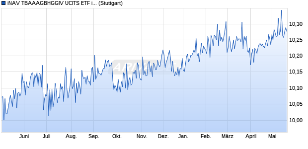 iNAV TBAAAGBHGGIV UCITS ETF ind.fortl.Fondsan-w. Chart