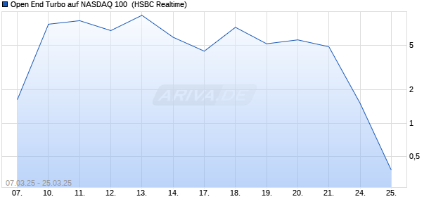Open End Turbo auf NASDAQ 100 [HSBC Trinkaus & Burkhardt GmbH] Chart
