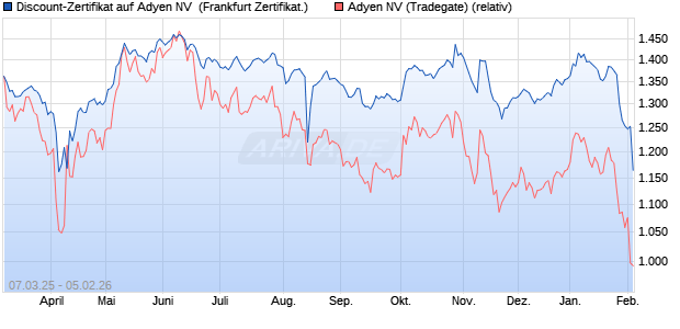 Discount-Zertifikat auf Adyen NV [Landesbank Baden-. (WKN: LB5V05) Chart