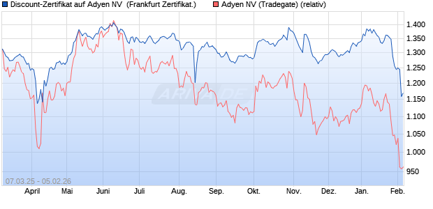 Discount-Zertifikat auf Adyen NV [Landesbank Baden-. (WKN: LB5V04) Chart