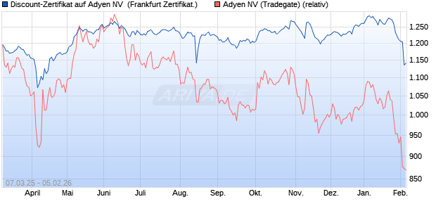Discount-Zertifikat auf Adyen NV [Landesbank Baden-. (WKN: LB5V02) Chart