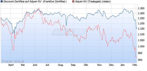 Discount-Zertifikat auf Adyen NV [Landesbank Baden-. (WKN: LB5V03) Chart
