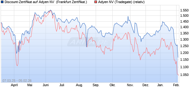 Discount-Zertifikat auf Adyen NV [Landesbank Baden-. (WKN: LB5V07) Chart