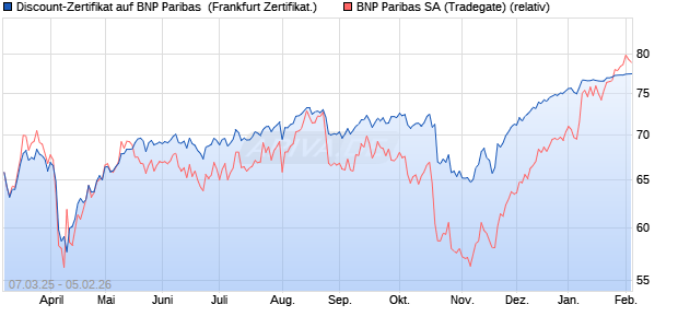 Discount-Zertifikat auf BNP Paribas [Landesbank Ba. (WKN: LB5V0L) Chart