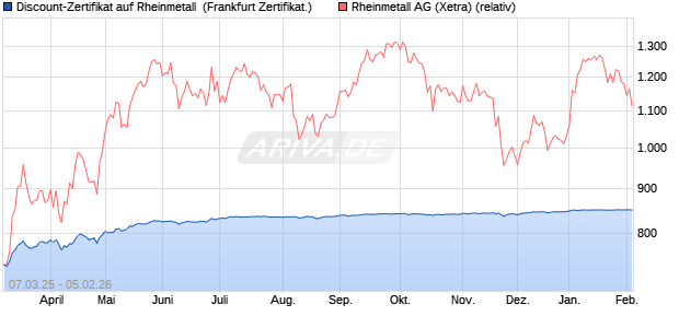 Discount-Zertifikat auf Rheinmetall [Landesbank Bad. (WKN: LB5V7J) Chart