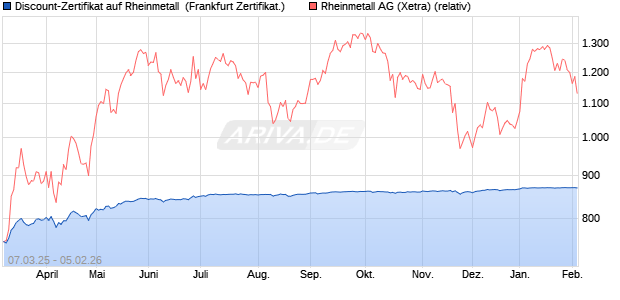 Discount-Zertifikat auf Rheinmetall [Landesbank Bad. (WKN: LB5V7L) Chart