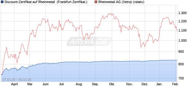Discount-Zertifikat auf Rheinmetall [Landesbank Bad. (WKN: LB5V7H) Chart