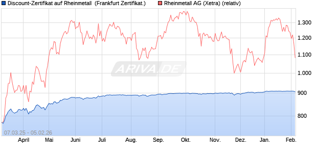 Discount-Zertifikat auf Rheinmetall [Landesbank Bad. (WKN: LB5V7P) Chart