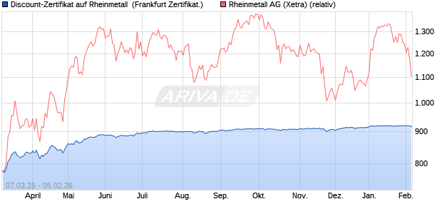 Discount-Zertifikat auf Rheinmetall [Landesbank Bad. (WKN: LB5V7Q) Chart
