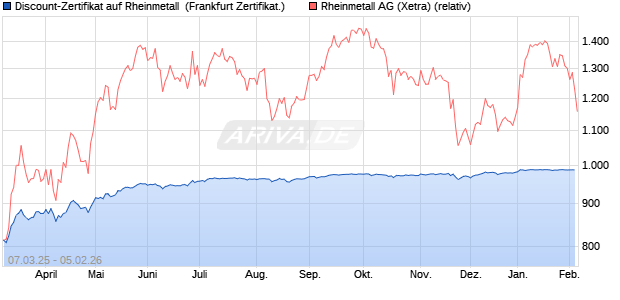 Discount-Zertifikat auf Rheinmetall [Landesbank Bad. (WKN: LB5V7W) Chart