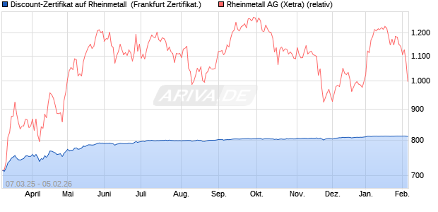 Discount-Zertifikat auf Rheinmetall [Landesbank Bad. (WKN: LB5V7F) Chart