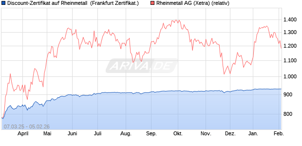 Discount-Zertifikat auf Rheinmetall [Landesbank Bad. (WKN: LB5V7R) Chart