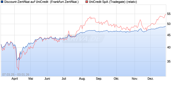Discount-Zertifikat auf UniCredit [Landesbank Baden-. (WKN: LB5VBF) Chart