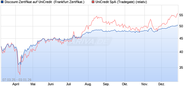 Discount-Zertifikat auf UniCredit [Landesbank Baden-. (WKN: LB5VBG) Chart